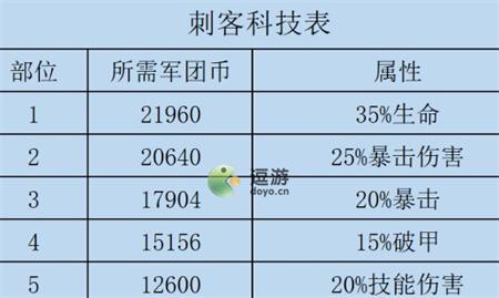 咸魚之王刺客科技加點(diǎn)攻略